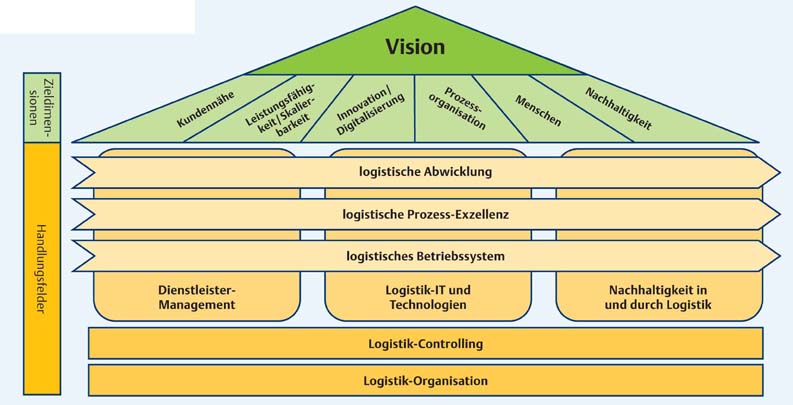 Logistikstrategie-Haus 