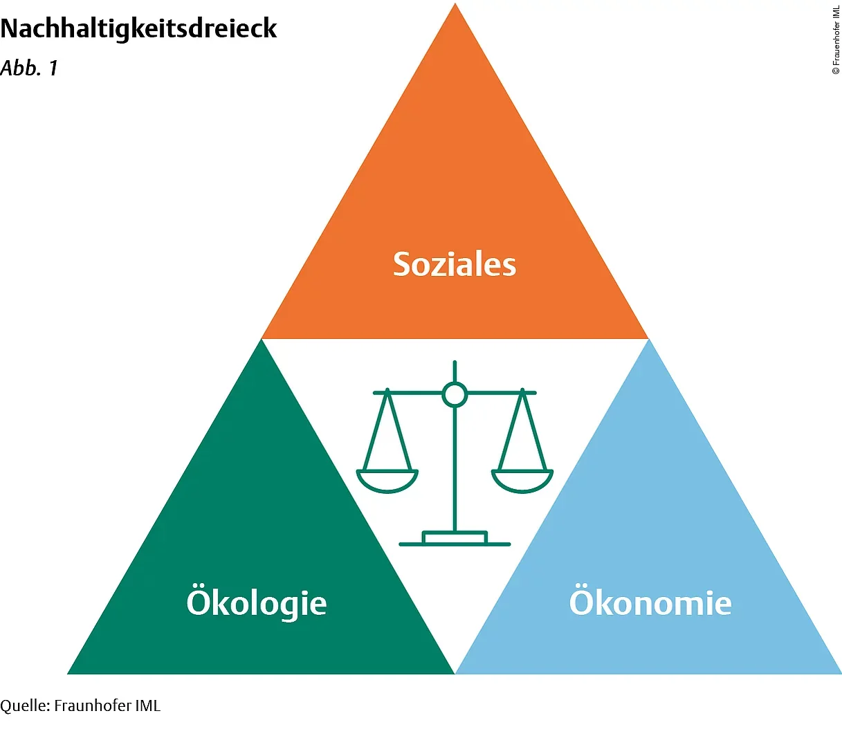 Nachhaltigkeitsdreieck