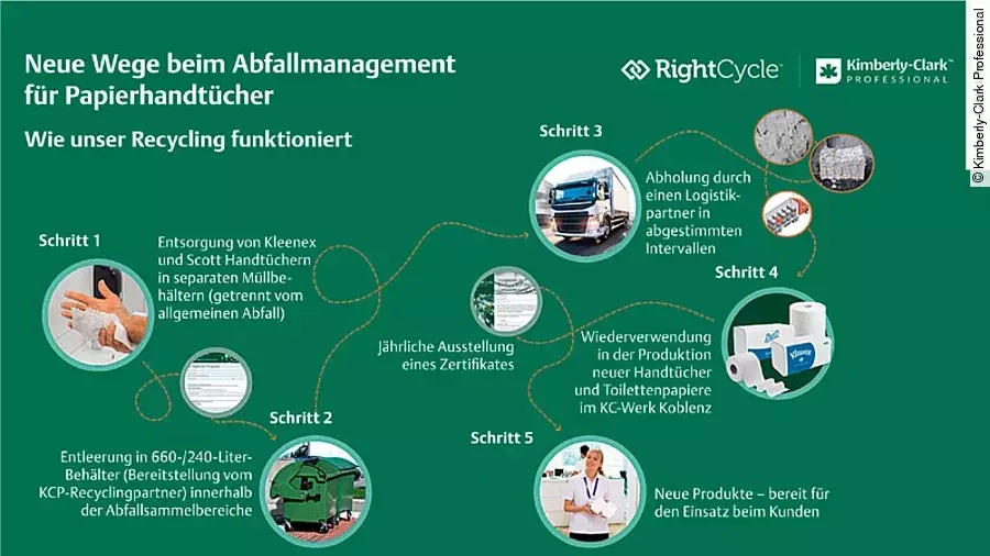 Recycling von Papierhandtüchern