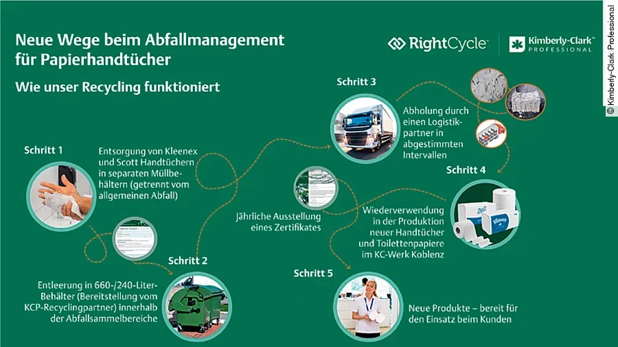 Recycling von Papierhandtüchern