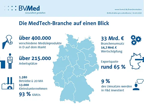 Infografik BVMed MedTech Branche Herbstumfrage 2020