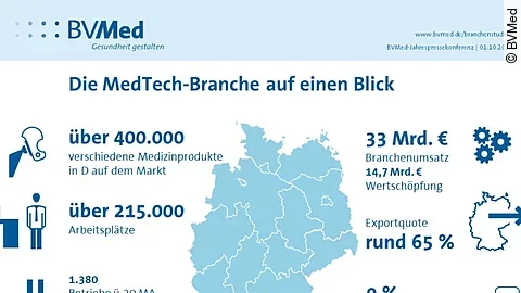 Infografik BVMed MedTech Branche Herbstumfrage 2020