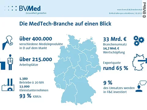 Infografik BVMed MedTech Branche Herbstumfrage 2020