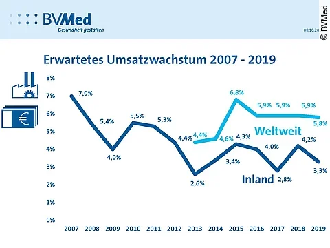 BVMed Herbstumfrage 2019 BVMed Herbstumfrage 2019