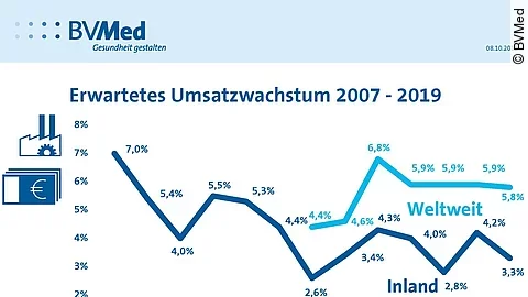 BVMed Herbstumfrage 2019