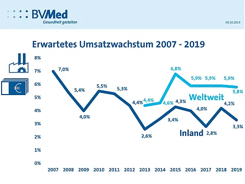 BVMed Herbstumfrage 2019