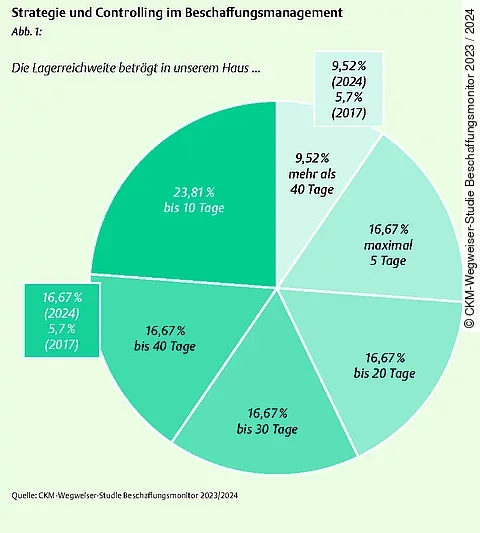 Strategie und Controlling im Beschaffungsmanagement Strategie und Controlling im Beschaffungsmanagement