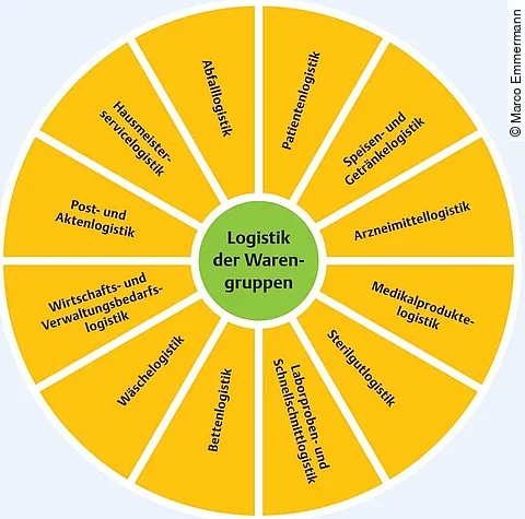 Übersicht Warengruppen in einem Tortendiagramm