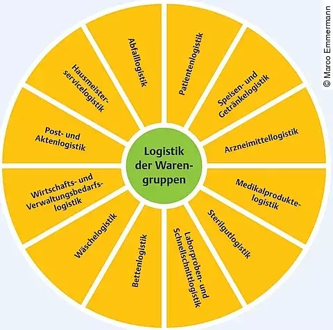 Übersicht Warengruppen Übersicht Warengruppen in einem Tortendiagramm