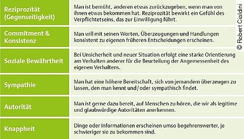 Konzept nach Cialdini