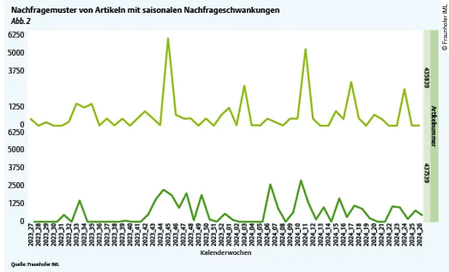 Nachfragemuster von Artikeln mit saisonalen Nachfrageschwankungen Tabelle zu Nachfrageschwankungen