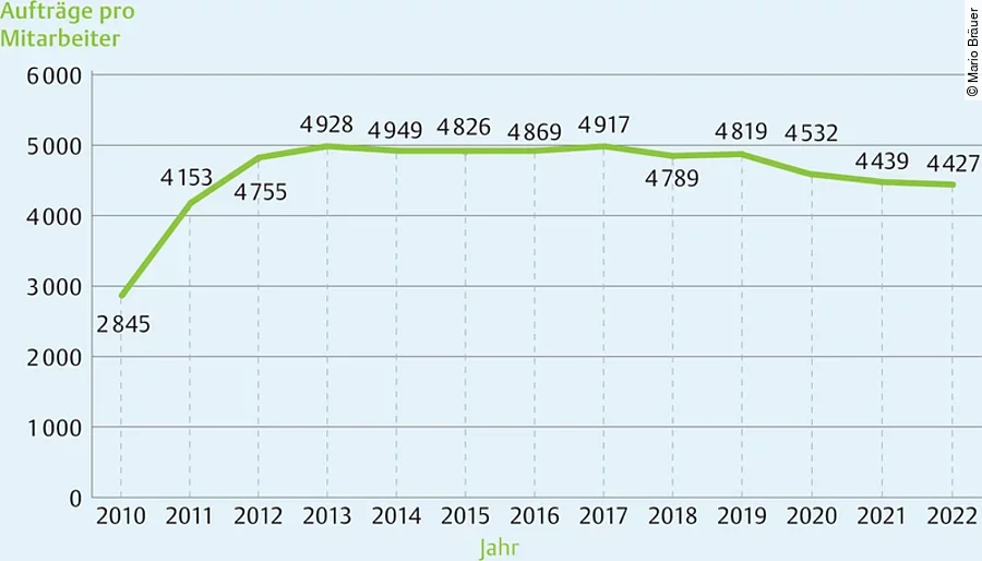 Abb. 3 Aufträge pro Mitarbeiter