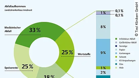 Abfallaufkommen Tirol Kliniken