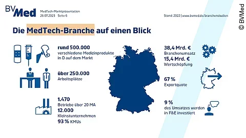 Aktuelle Lage der Medizintechnik-Branche Aktuelle Lage der Medizintechnik-Branche