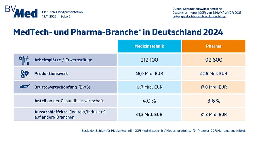 Infografik Vergleich Medtech- und Pharmabranche