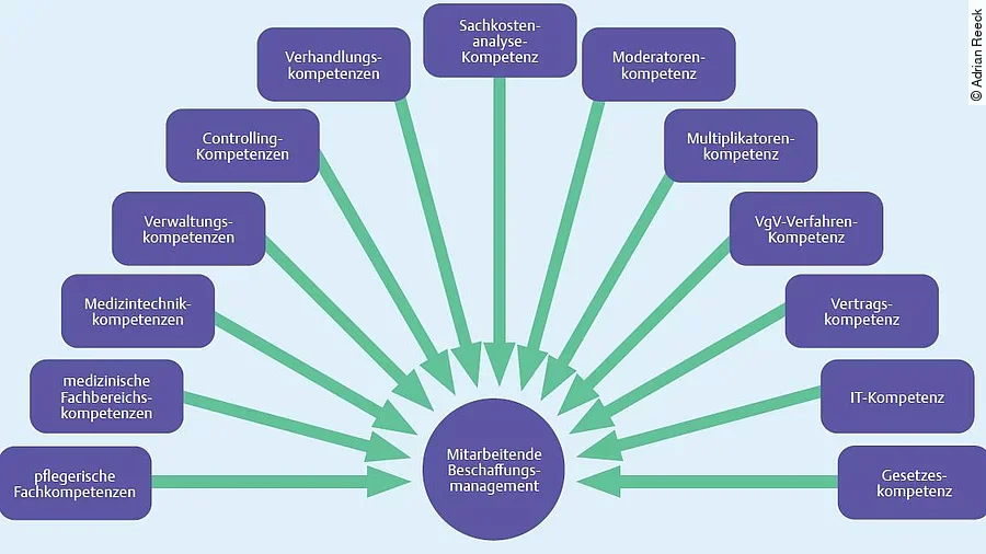 Kompetenzen des Beschaffungsmanagements