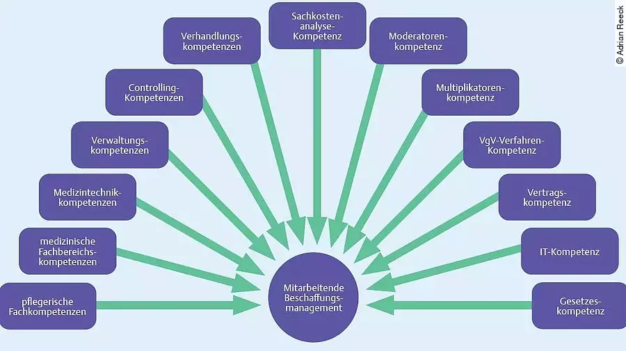 Kompetenzen des Beschaffungsmanagements