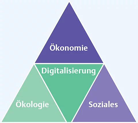 Dimensionen der Nachhaltigkeit