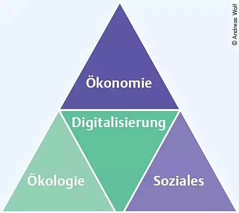 Dimensionen der Nachhaltigkeit Dimensionen der Nachhaltigkeit