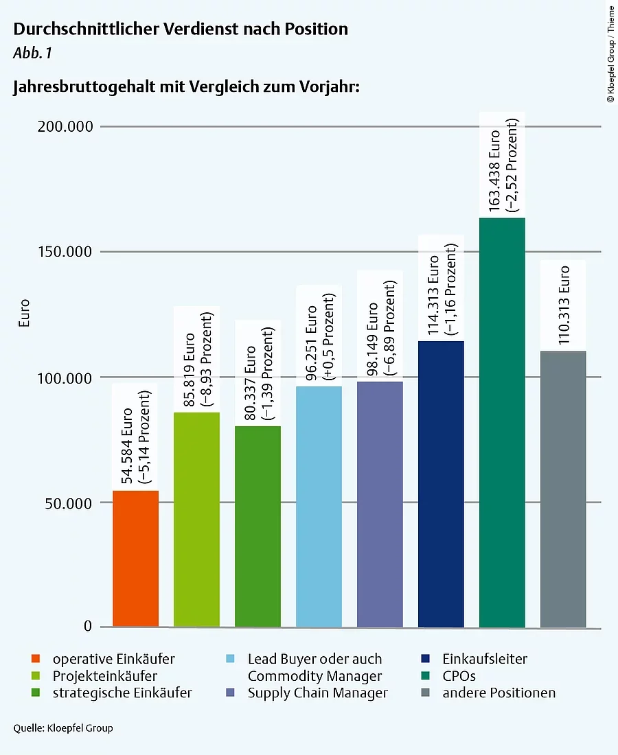 Durchschnittlicher Verdienst im Einkauf nach Position Durchschnittlicher Verdienst im Einkauf nach Position