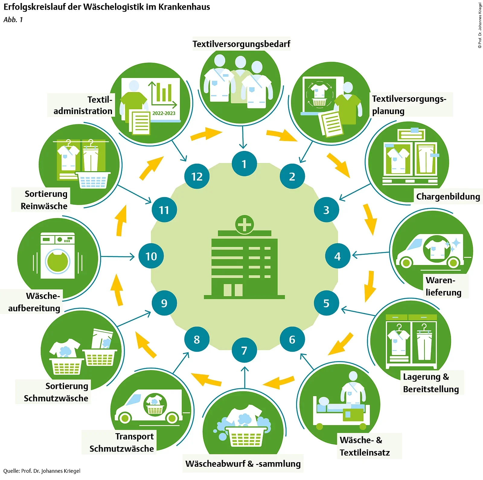 Erfolgskreislauf der Wäschelogistik Erfolgskreislauf der Wäschelogistik