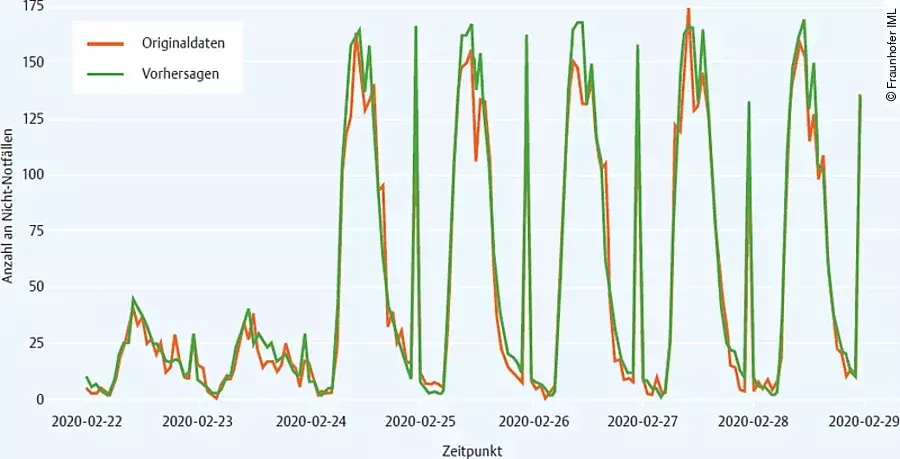 Vergleich KI-Vorhersage/tatsächliche Anzahl Transportdisposition