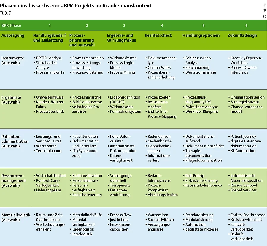 PBR Projekt Phasen eins bis sechs