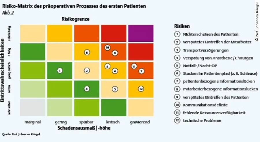 Risikomatrix des präoperativen Prozesses des ersten Patienten Risikomatrix des präoperativen Prozesses des ersten Patienten