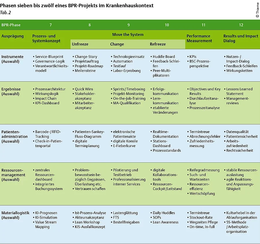 PBR Projekt Phasen sieben bis zwölf