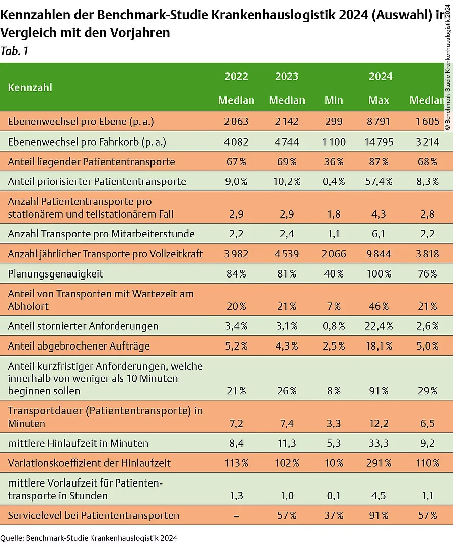 Benchmark-Studie Krankenhauslogistik 2024