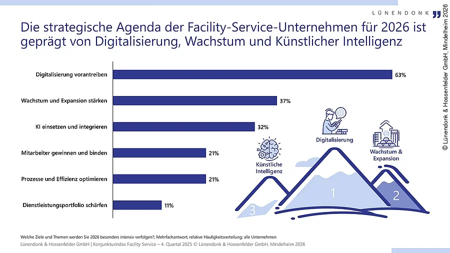 Grafik: Ziele und Themen 2026