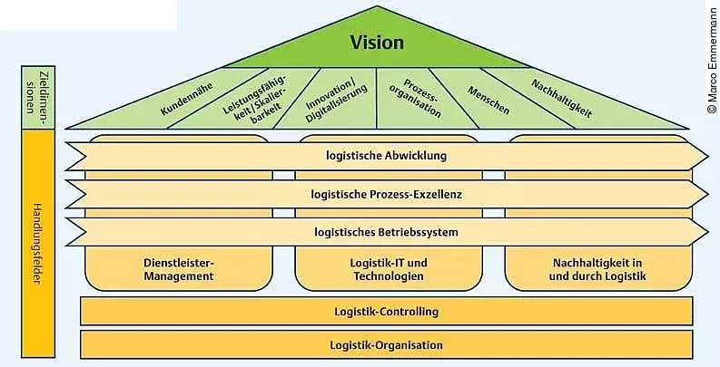 Logistikstrategie-Haus Logistikstrategie-Haus