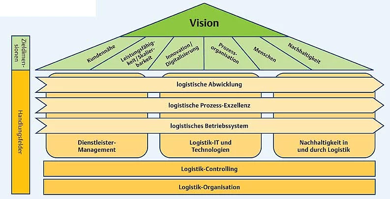 Logistikstrategie-Haus 