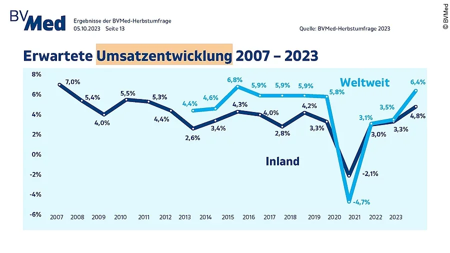 Erwartete Umsatzentwicklung in der Medizintechnik-Branche