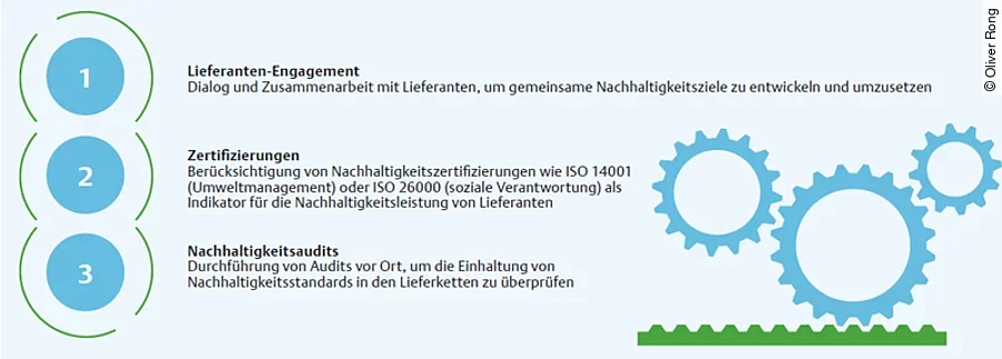 Prüfung von Lieferanten (ESG) Prüfung von Lieferanten (ESG)
