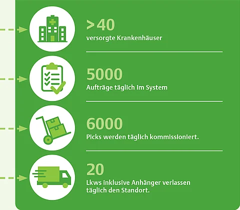 Zahlen und Fakten Logistikzentrum Obertshausen
