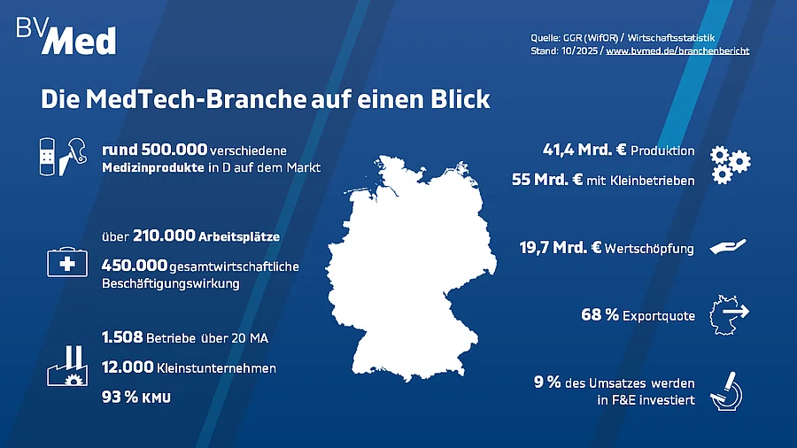 Infografik Medtech-Markt