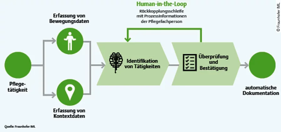Abbildung zur bewegungsbasierten Pflegedokumentation