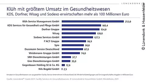 Facility Services im Gesundheitswesen