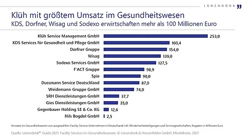 Facility Services im Gesundheitswesen