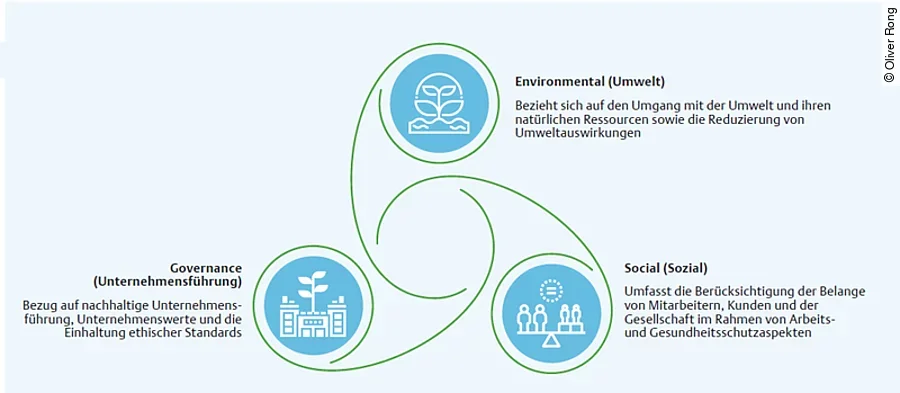 Definition von ESG Definition von ESG