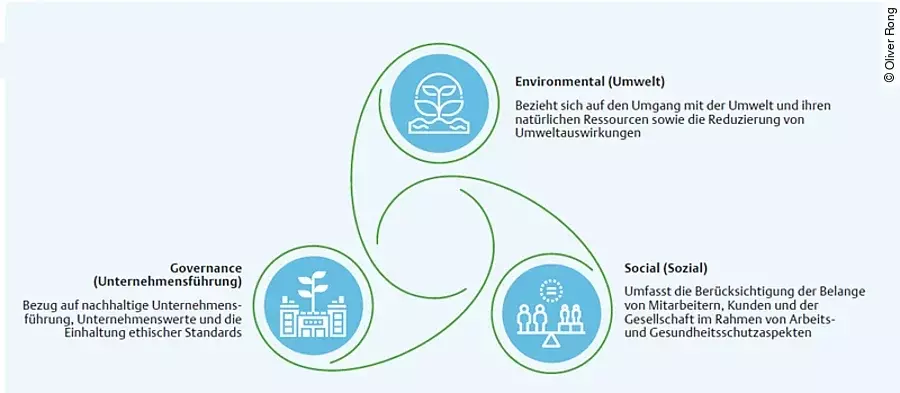 Definition von ESG Definition von ESG