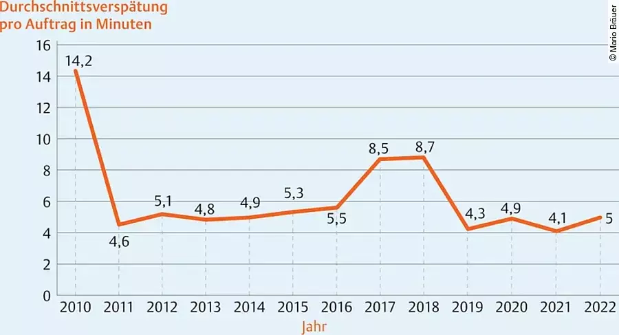 Abb. 2 Entwicklung der Verspätungszeiten