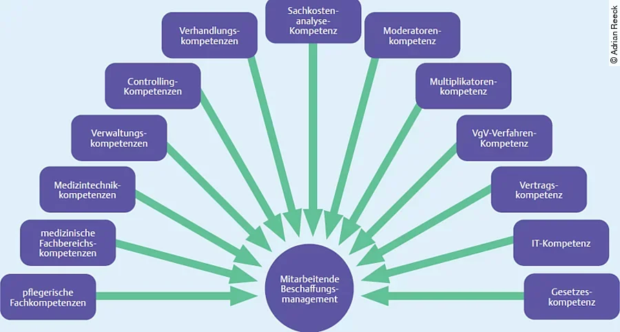 Kompetenzen des Beschaffungsmanagements 