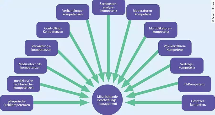 Kompetenzen des Beschaffungsmanagements Kompetenzen des Beschaffungsmanagements