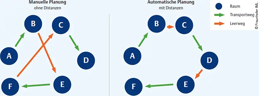 Beispieltouren Transportsdisposition