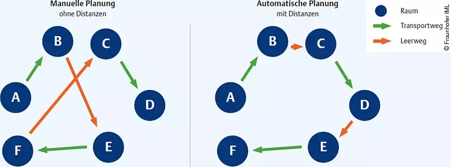 Beispieltouren Transportsdisposition