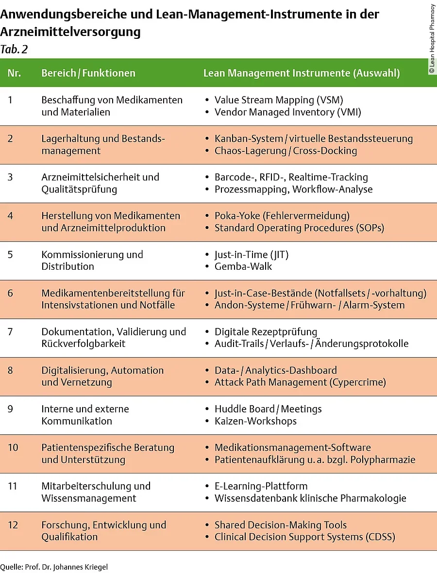 Lean Hospital Pharmacy