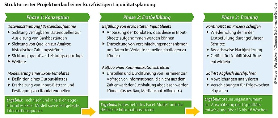 Kurzfristige Liquiditätsplanung Kurzfristige Liquiditätsplanung
