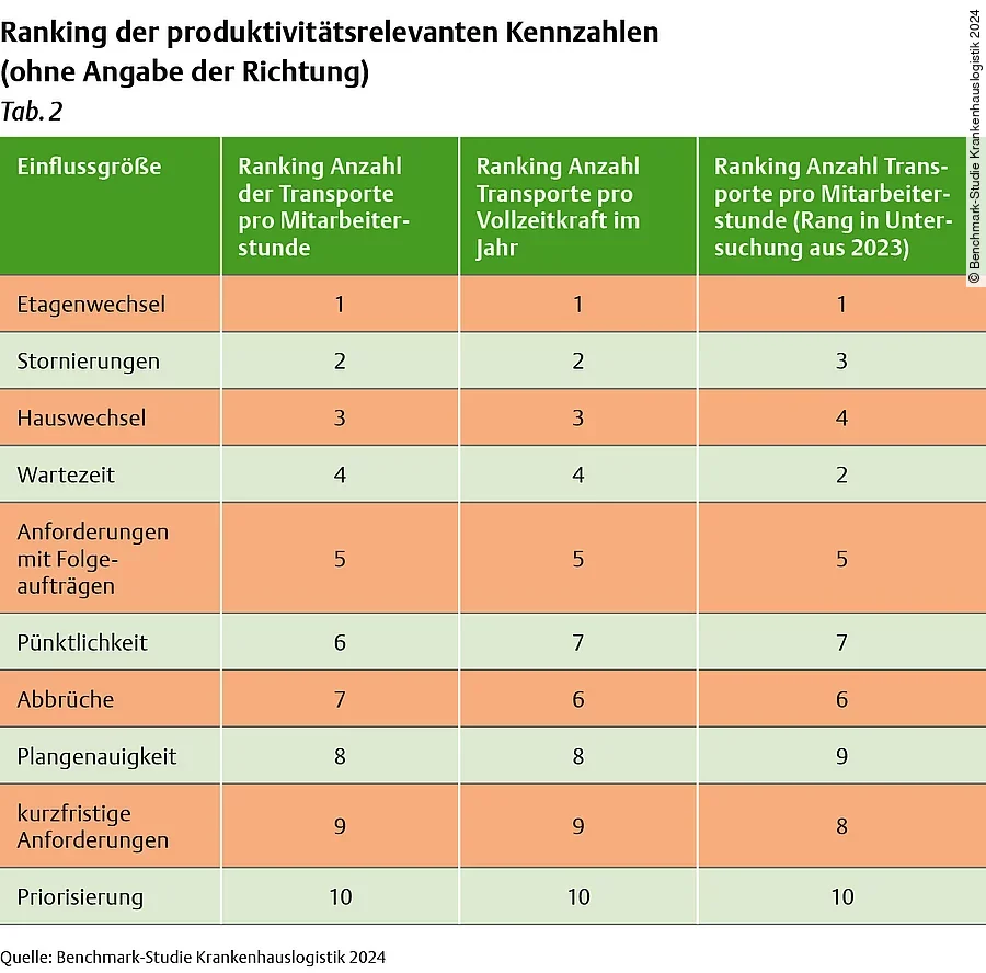 Ranking der produktivitätsrelevanten Kennzahlen Ranking der produktivitätsrelevanten Kennzahlen